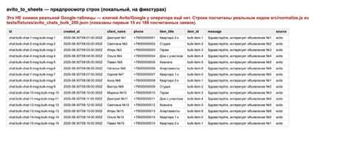 Превью выгрузки в Google Sheets на фикстуре — кейс Б, Avito → Sheets